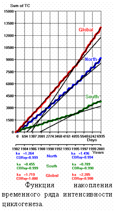 �������:  
������� ���������� ���������� ���� ������������� �����������. 
