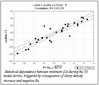 �������:   Statistical dependence between minimum Dst during the 30 tested storms, triggered by consequence of sharp density increase and negative Bz. 